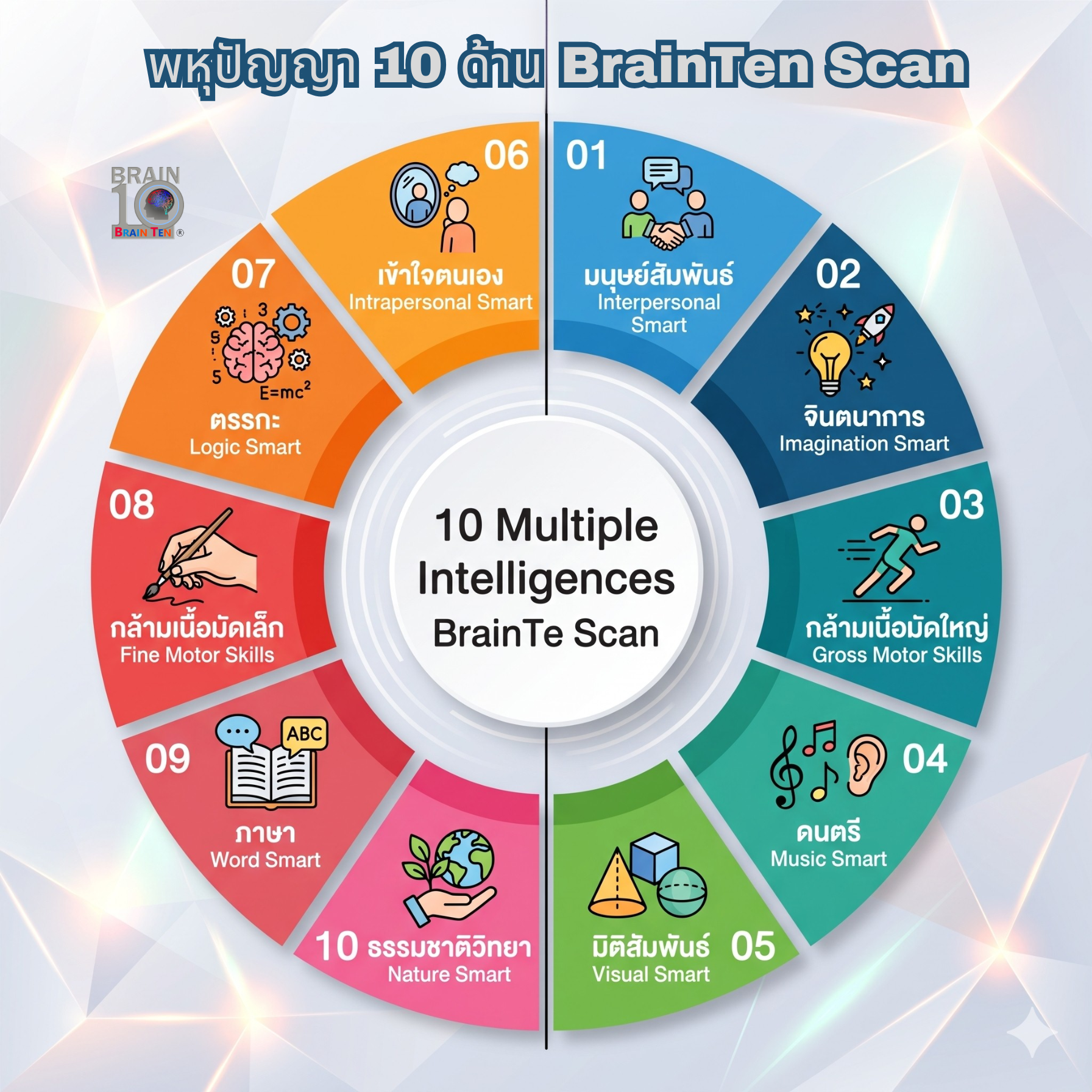 พรสวรรค์ปัญญา10ด้านโดยBrainten Scan